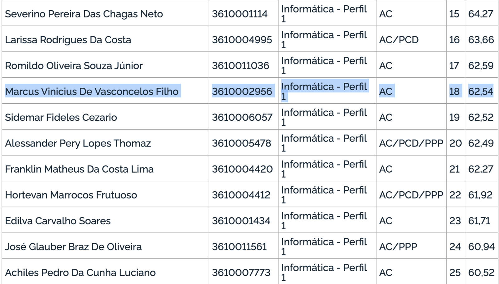 IFPB examination results with my name on the list